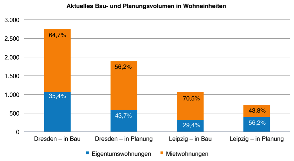 Dresden Oder Leipzig – Zwei Boomstädte Im Vergleich | Bulwiengesa.blog